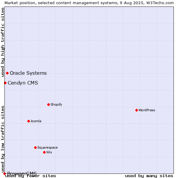 Market position of Oracle Systems vs. Cendyn CMS vs. BrowserCMS