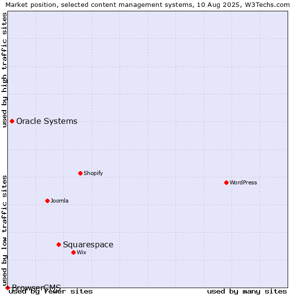 Market position of Squarespace vs. Oracle Systems vs. BrowserCMS