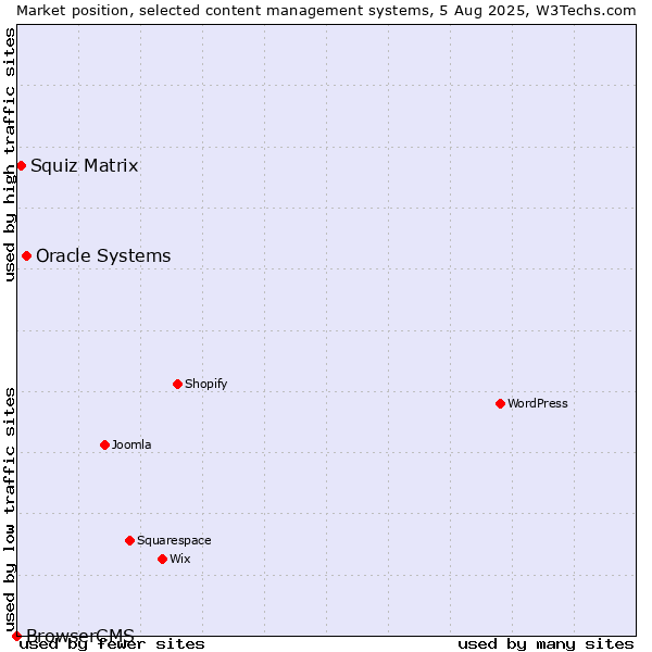 Market position of Oracle Systems vs. Squiz Matrix vs. BrowserCMS