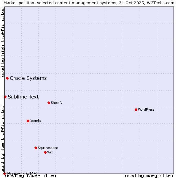 Market position of Oracle Systems vs. Sublime Text vs. BrowserCMS