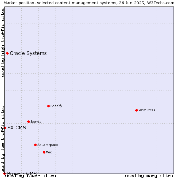 Market position of Oracle Systems vs. SX CMS vs. BrowserCMS