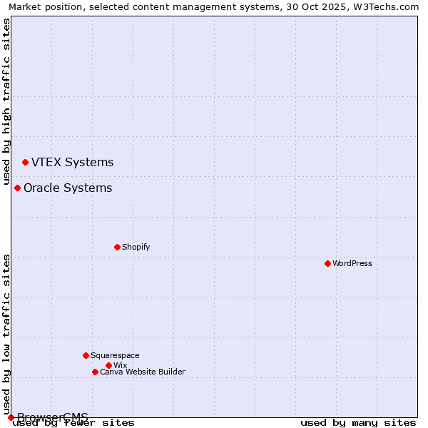 Market position of VTEX Systems vs. Oracle Systems vs. BrowserCMS