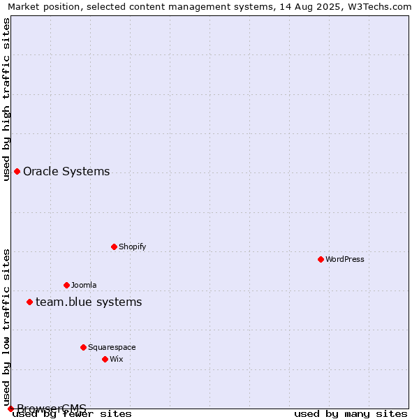 Market position of team.blue systems vs. Oracle Systems vs. BrowserCMS