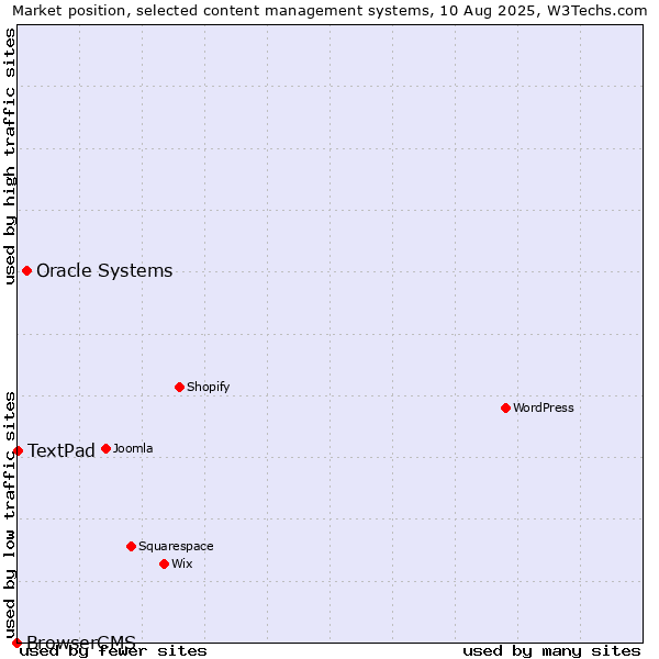 Market position of Oracle Systems vs. TextPad vs. BrowserCMS