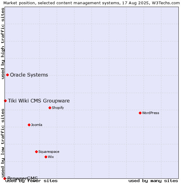 Market position of Oracle Systems vs. Tiki Wiki CMS Groupware vs. BrowserCMS