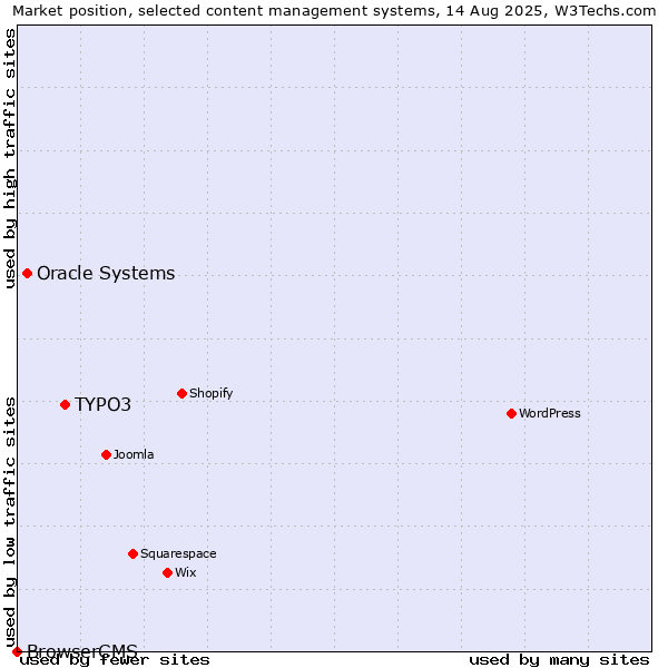 Market position of TYPO3 vs. Oracle Systems vs. BrowserCMS