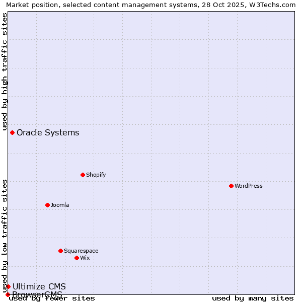 Market position of Oracle Systems vs. Ultimize CMS vs. BrowserCMS