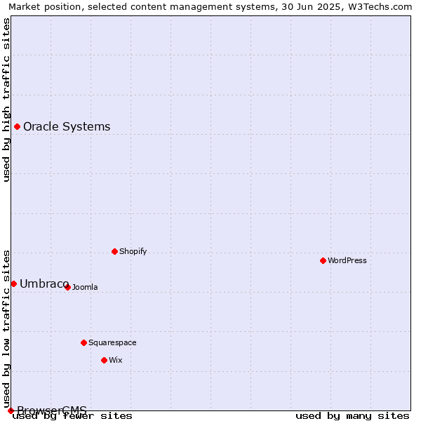 Market position of Oracle Systems vs. Umbraco vs. BrowserCMS