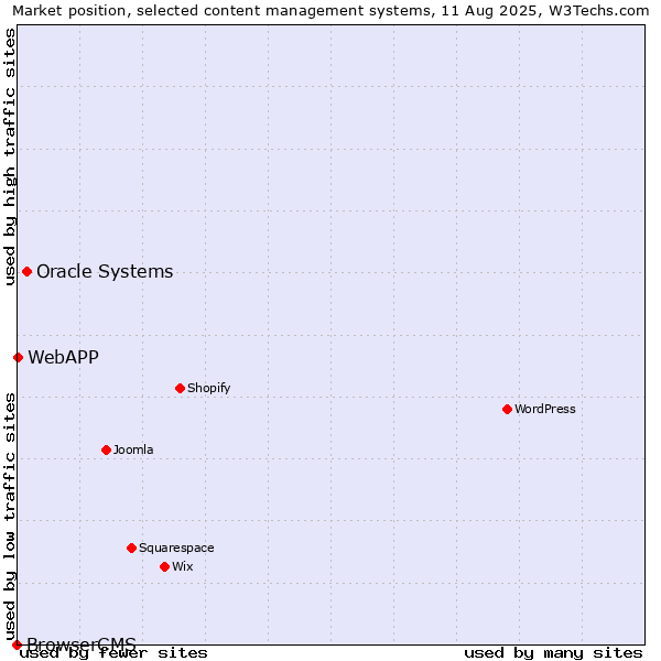 Market position of Oracle Systems vs. WebAPP vs. BrowserCMS