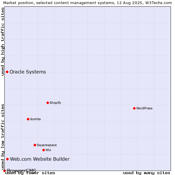 Market position of Web.com Website Builder vs. Oracle Systems vs. BrowserCMS