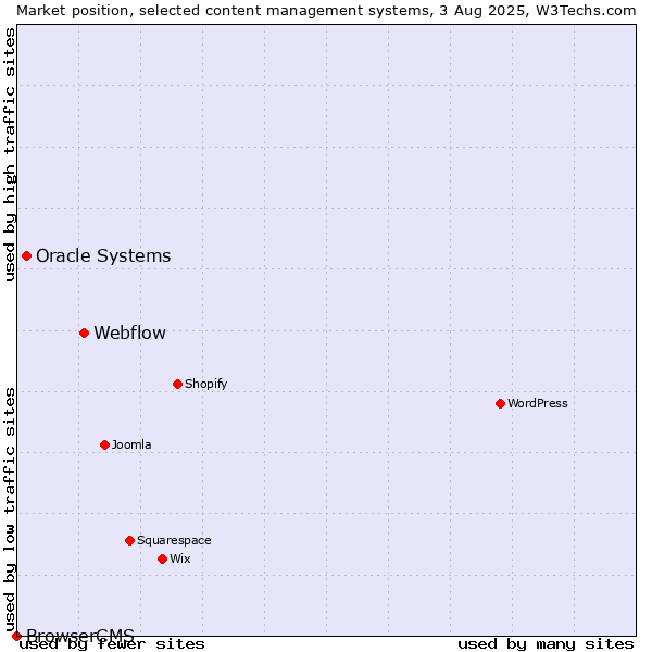 Market position of Webflow vs. Oracle Systems vs. BrowserCMS