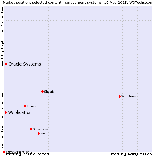 Market position of Oracle Systems vs. Weblication vs. BrowserCMS