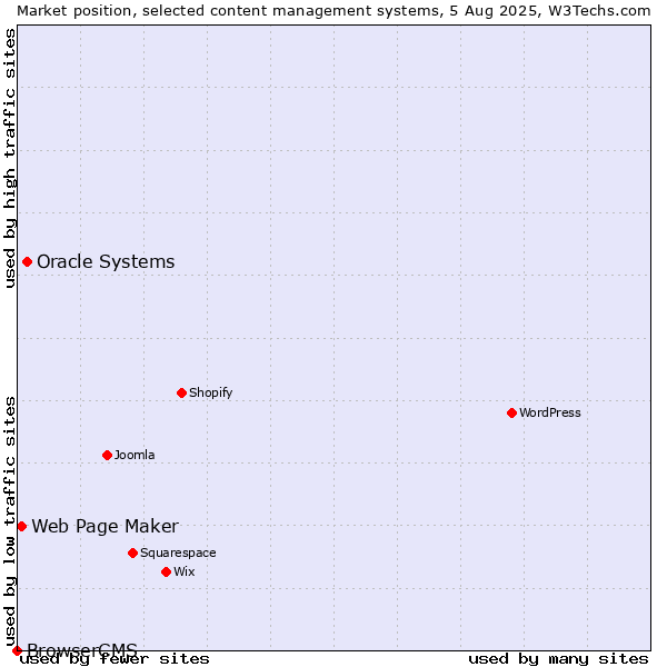 Market position of Oracle Systems vs. Web Page Maker vs. BrowserCMS