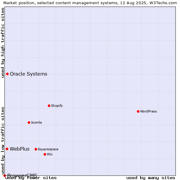 Market position of Oracle Systems vs. WebPlus vs. BrowserCMS