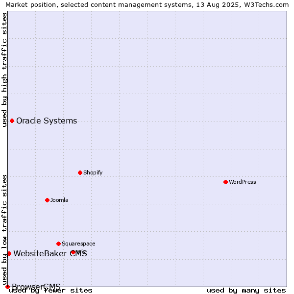 Market position of Oracle Systems vs. WebsiteBaker CMS vs. BrowserCMS