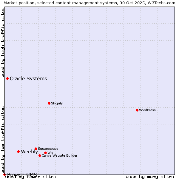 Market position of Weebly vs. Oracle Systems vs. BrowserCMS