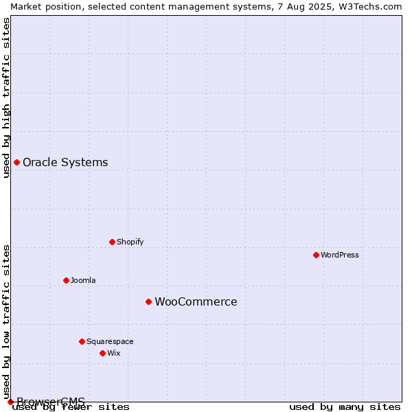 Market position of WooCommerce vs. Oracle Systems vs. BrowserCMS