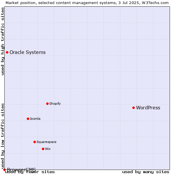 Market position of WordPress vs. Oracle Systems vs. BrowserCMS