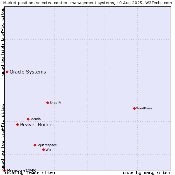 Market position of Beaver Builder vs. Oracle Systems vs. BrowserCMS