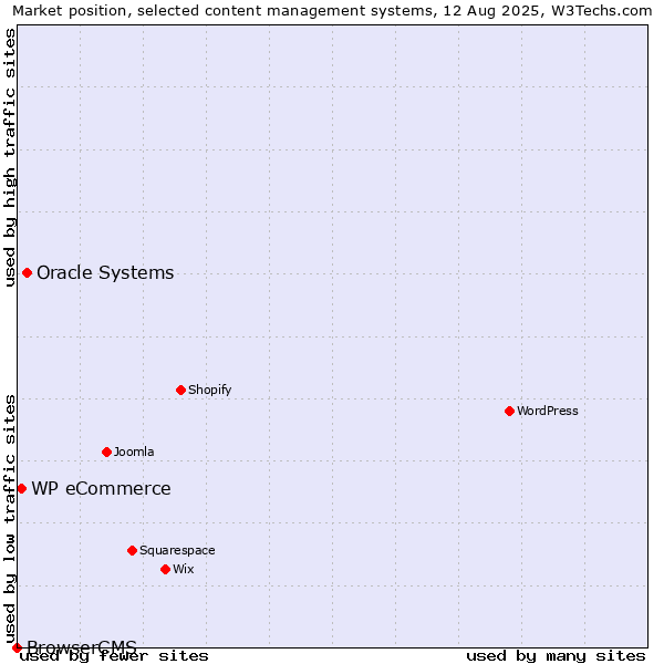 Market position of Oracle Systems vs. WP eCommerce vs. BrowserCMS