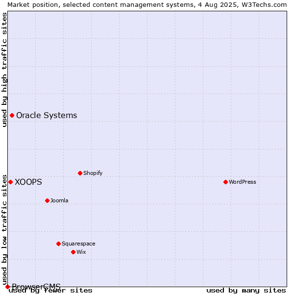 Market position of Oracle Systems vs. XOOPS vs. BrowserCMS