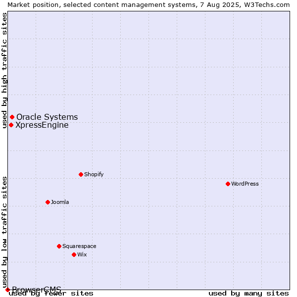 Market position of Oracle Systems vs. XpressEngine vs. BrowserCMS