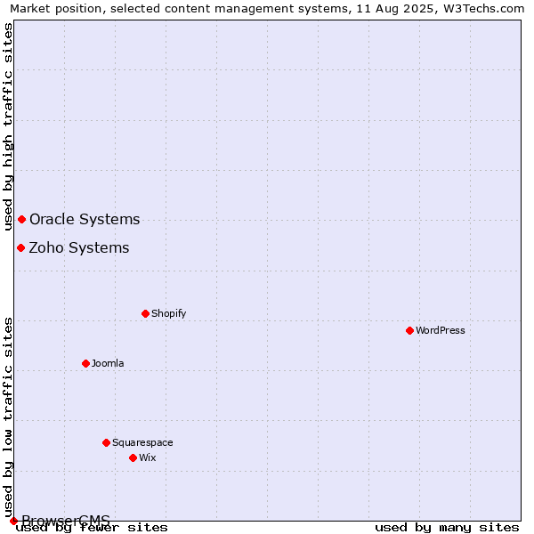 Market position of Oracle Systems vs. Zoho Systems vs. BrowserCMS