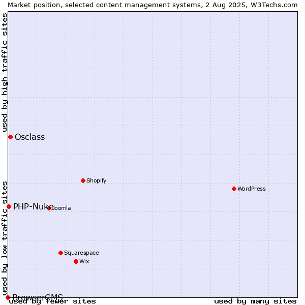 Market position of Osclass vs. PHP-Nuke vs. BrowserCMS