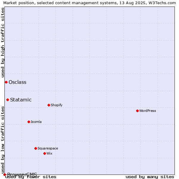 Market position of Statamic vs. Osclass vs. BrowserCMS