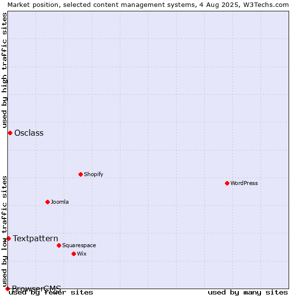 Market position of Osclass vs. Textpattern vs. BrowserCMS