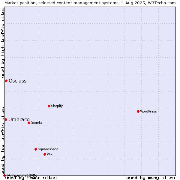 Market position of Osclass vs. Umbraco vs. BrowserCMS