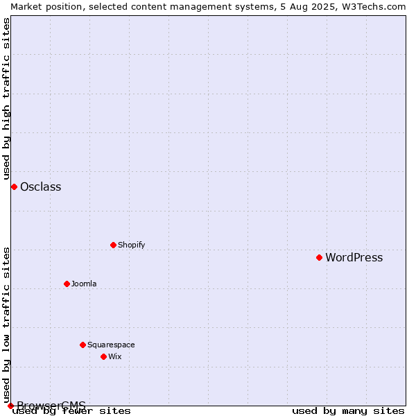 Market position of WordPress vs. Osclass vs. BrowserCMS