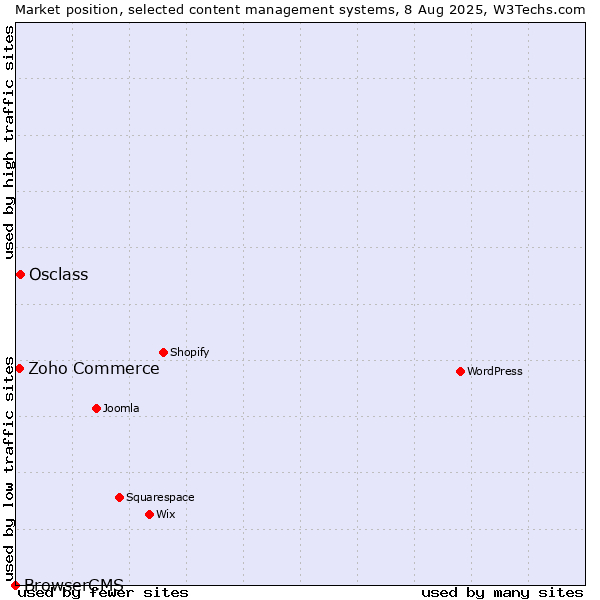 Market position of Osclass vs. Zoho Commerce vs. BrowserCMS