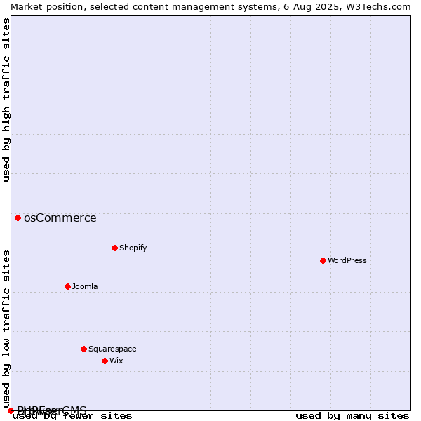 Market position of osCommerce vs. BrowserCMS vs. PHPFox