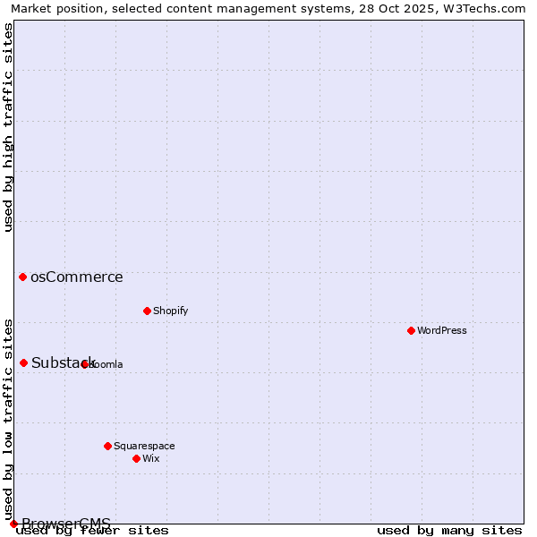 Market position of Substack vs. osCommerce vs. BrowserCMS
