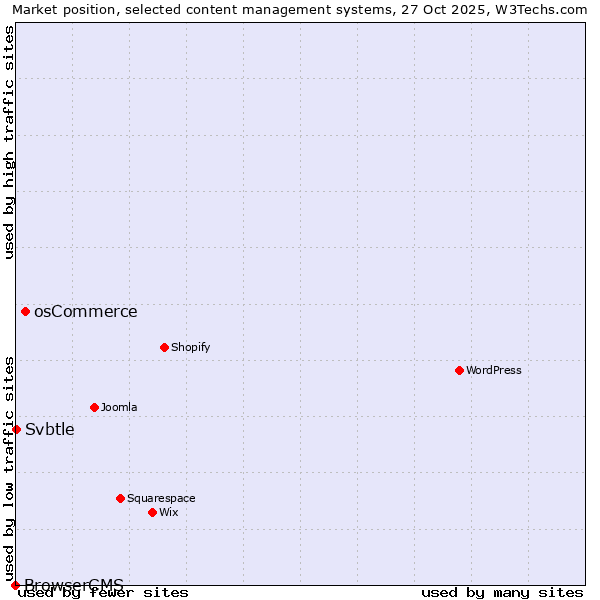 Market position of osCommerce vs. Svbtle vs. BrowserCMS