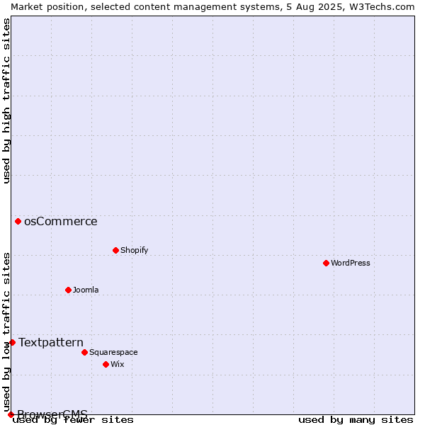 Market position of osCommerce vs. Textpattern vs. BrowserCMS