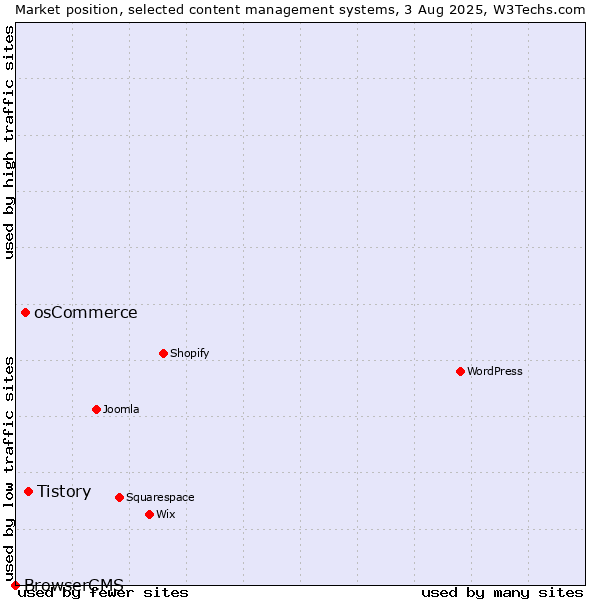 Market position of Tistory vs. osCommerce vs. BrowserCMS