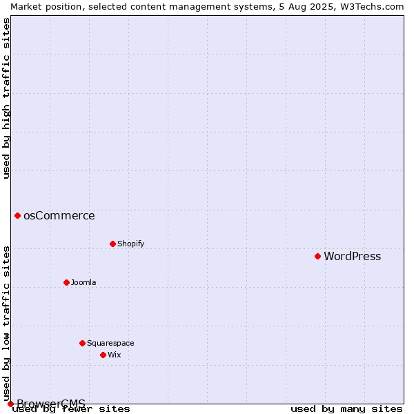 Market position of WordPress vs. osCommerce vs. BrowserCMS