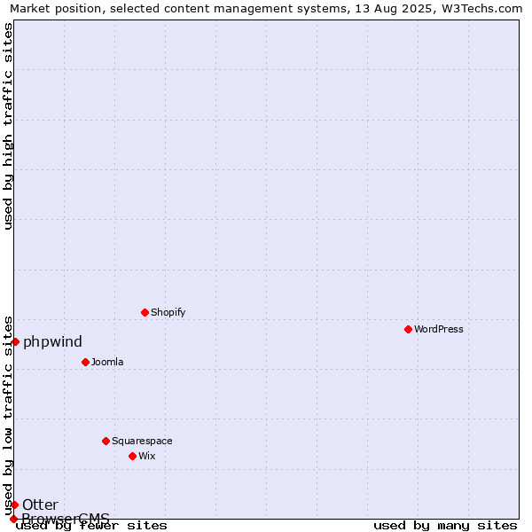 Market position of phpwind vs. Otter vs. BrowserCMS