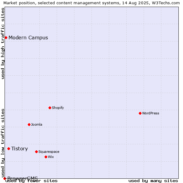 Market position of Tistory vs. Modern Campus vs. BrowserCMS