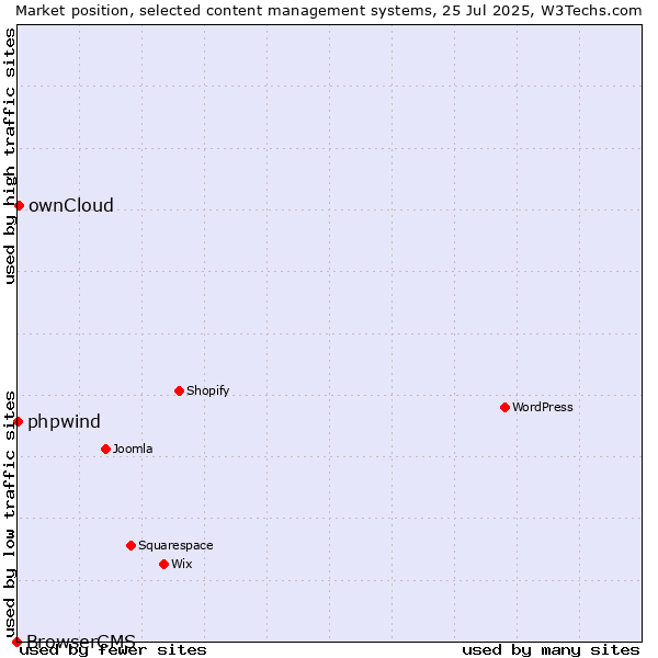 Market position of ownCloud vs. phpwind vs. BrowserCMS