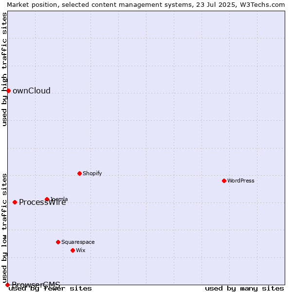 Market position of ProcessWire vs. ownCloud vs. BrowserCMS