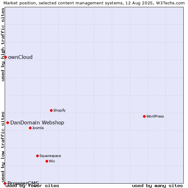 Market position of DanDomain Webshop vs. ownCloud vs. BrowserCMS
