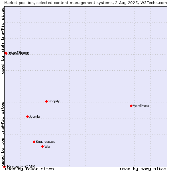 Market position of VuePress vs. ownCloud vs. BrowserCMS