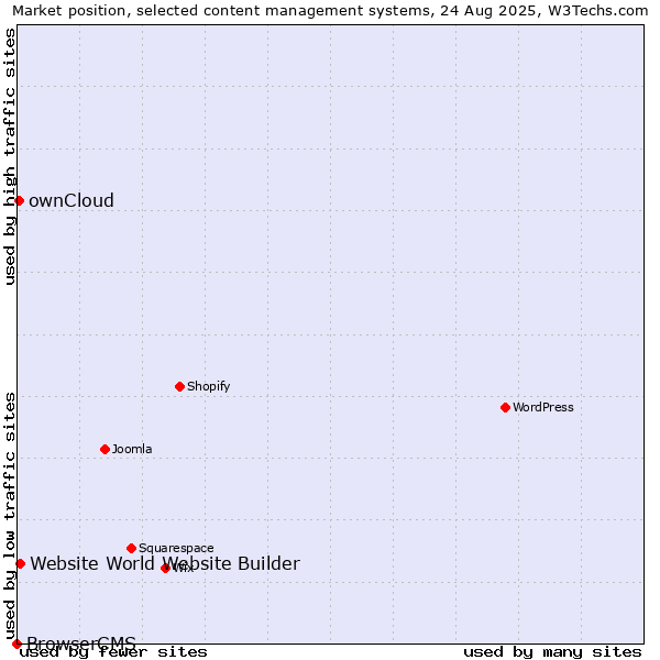 Market position of Website World Website Builder vs. ownCloud vs. BrowserCMS