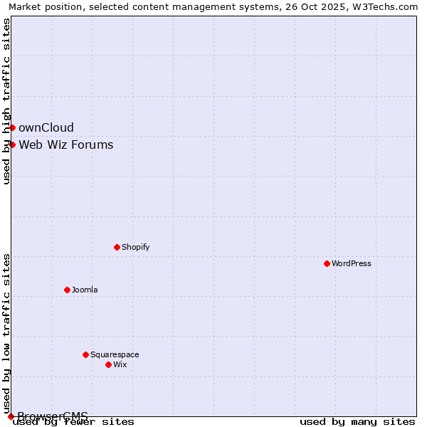Market position of ownCloud vs. Web Wiz Forums vs. BrowserCMS