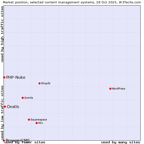 Market position of Oxatis vs. PHP-Nuke vs. BrowserCMS