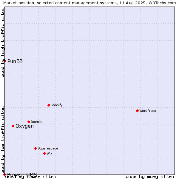 Market position of Oxygen vs. PunBB vs. BrowserCMS