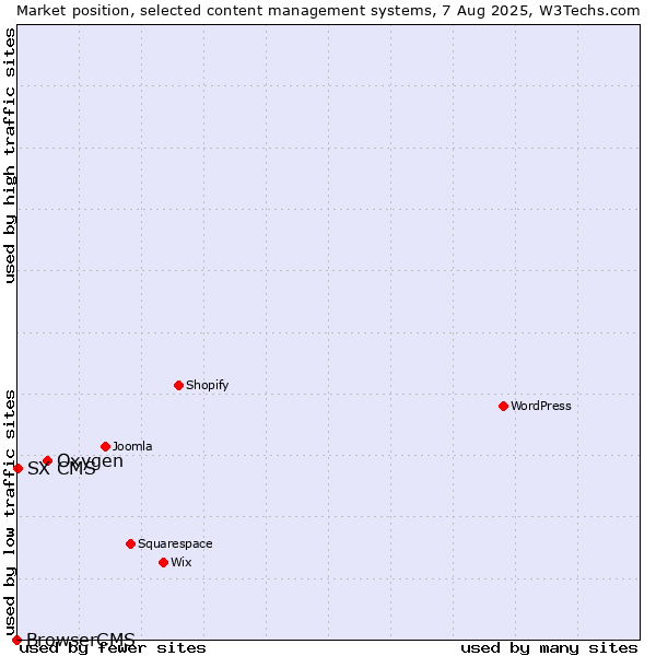 Market position of Oxygen vs. SX CMS vs. BrowserCMS